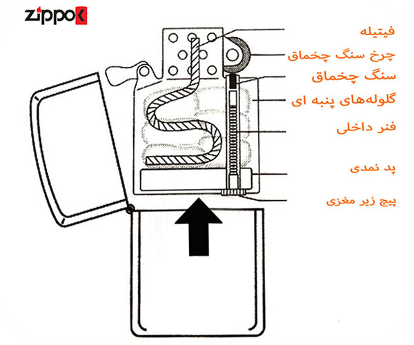 نحوه تعویض فیتیله فندک زیپو zippo